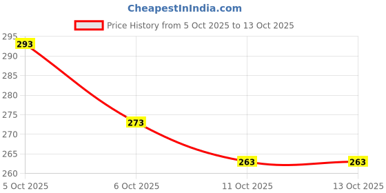 flipkart.com choise gabbaa Women Block Print Viscose Rayon Anarkali Kurta choise gabbaa Price History Graph from 5 Oct 2025 to 13 Oct 2025