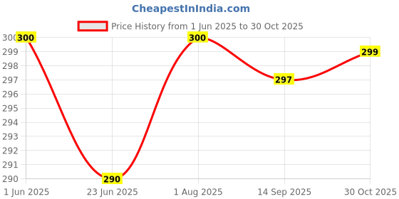 flipkart.com inovera Women Blue Artificial Leather Wallet inovera Price History Graph from 1 Jun 2025 to 30 Oct 2025