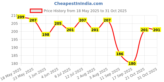 flipkart.com loscco Women Blue Artificial Leather Wallet - Regular Size loscco Price History Graph from 18 May 2025 to 30 Oct 2025