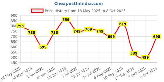 flipkart.com lino perros Women Blue Artificial Leather Wallet - Regular Size lino perros Price History Graph from 18 May 2025 to 8 Oct 2025