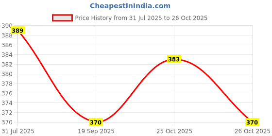 flipkart.com house of common Women Blue, Beige Messenger Bag house of common Price History Graph from 31 Jul 2025 to 26 Oct 2025