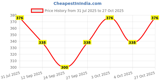 flipkart.com southtree Women Blue, Black Capri southtree Price History Graph from 31 Jul 2025 to 27 Oct 2025