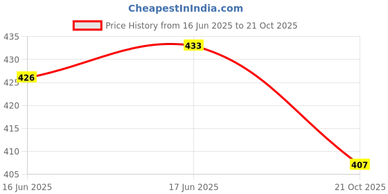 flipkart.com thirteen eleven Women Blue, Black Capri thirteen eleven Price History Graph from 16 Jun 2025 to 21 Oct 2025