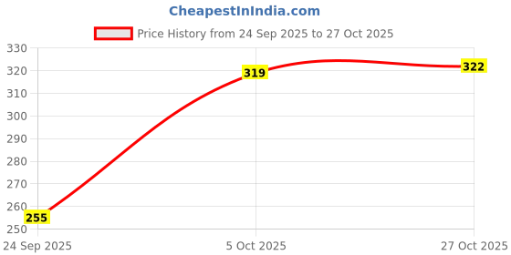 flipkart.com ddaspration Women Blue, Black Capri ddaspration Price History Graph from 24 Sep 2025 to 27 Oct 2025