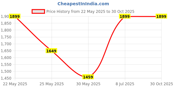 flipkart.com zouk Women Blue, Black Satchel zouk Price History Graph from 22 May 2025 to 30 Oct 2025