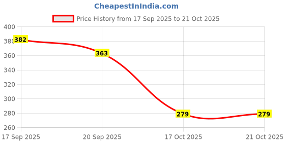 flipkart.com sunesh creation Women Blue, Blue Potli sunesh creation Price History Graph from 17 Sep 2025 to 21 Oct 2025