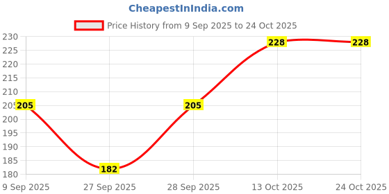 flipkart.com maraasim Women Blue Camisole maraasim Price History Graph from 9 Sep 2025 to 22 Oct 2025