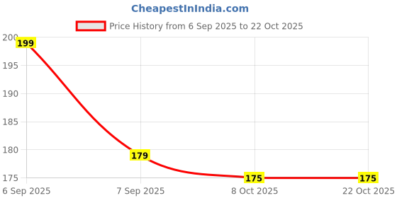flipkart.com myplusfashion Women Blue Camisole myplusfashion Price History Graph from 6 Sep 2025 to 22 Oct 2025
