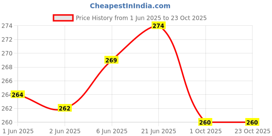 flipkart.com thirteen eleven Women Blue Capri thirteen eleven Price History Graph from 1 Jun 2025 to 22 Oct 2025