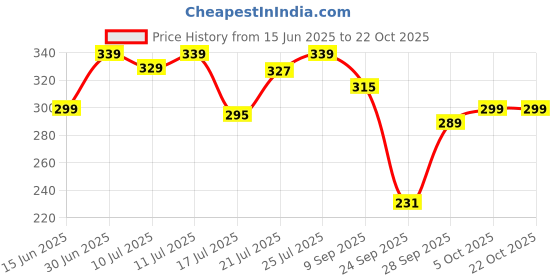 flipkart.com lyra Women Blue Capri lyra Price History Graph from 15 Jun 2025 to 22 Oct 2025