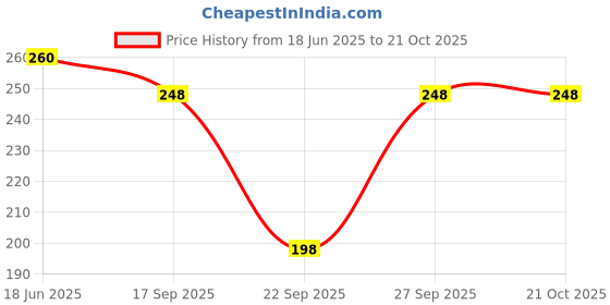 flipkart.com feel track Women Blue Capri feel track Price History Graph from 18 Jun 2025 to 21 Oct 2025