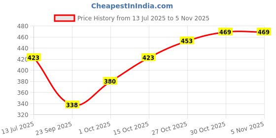 flipkart.com outflits Women Blue Capri outflits Price History Graph from 13 Jul 2025 to 30 Oct 2025