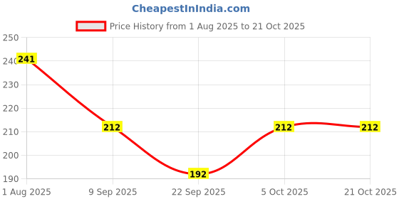 flipkart.com lgc Women Blue Capri lgc Price History Graph from 1 Aug 2025 to 21 Oct 2025