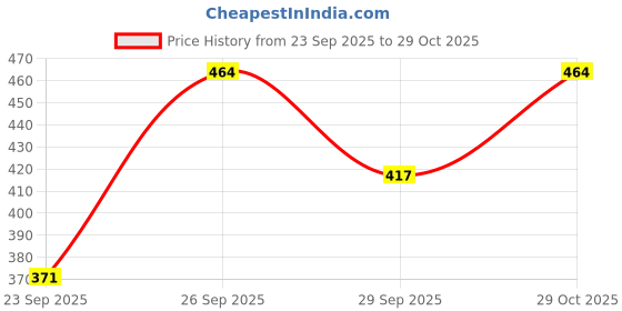 flipkart.com anixa Women Blue Capri anixa Price History Graph from 23 Sep 2025 to 29 Oct 2025