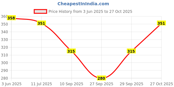 flipkart.com splash Women Blue Chemise splash Price History Graph from 3 Jun 2025 to 27 Oct 2025