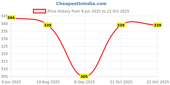 flipkart.com sassora Women Blue Coin Purse sassora Price History Graph from 9 Jun 2025 to 21 Oct 2025