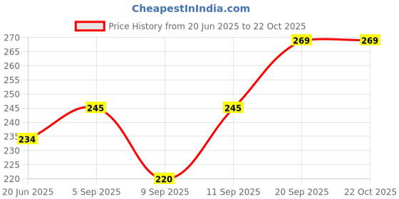 flipkart.com kraptick Women Blue Coin Purse kraptick Price History Graph from 20 Jun 2025 to 21 Oct 2025
