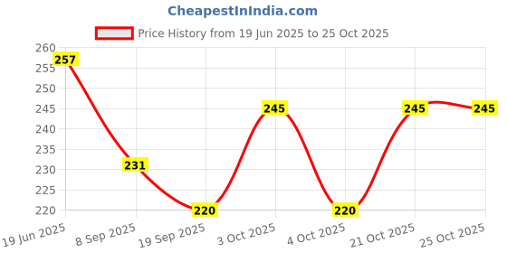 flipkart.com aakrutii Women Blue Coin Purse aakrutii Price History Graph from 19 Jun 2025 to 24 Oct 2025