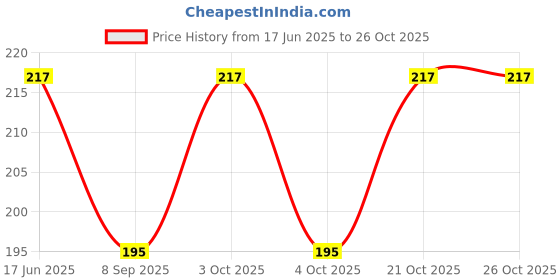 flipkart.com taurino Women Blue Coin Purse taurino Price History Graph from 17 Jun 2025 to 24 Oct 2025