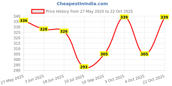 flipkart.com sassora Women Blue Coin Purse sassora Price History Graph from 27 May 2025 to 22 Oct 2025