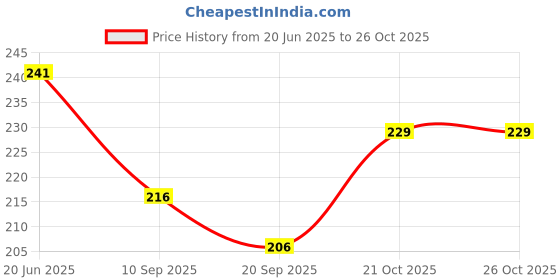 flipkart.com aakrutii Women Blue Coin Purse aakrutii Price History Graph from 20 Jun 2025 to 24 Oct 2025