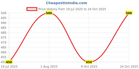 flipkart.com sassora Women Blue Coin Purse sassora Price History Graph from 19 Jul 2025 to 24 Oct 2025
