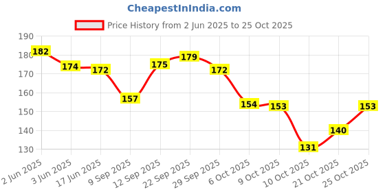 flipkart.com houseofcommon Women Blue Cosmetic Bag houseofcommon Price History Graph from 2 Jun 2025 to 22 Oct 2025