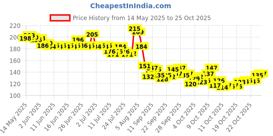 flipkart.com uratech Women Blue Cosmetic Bag uratech Price History Graph from 14 May 2025 to 24 Oct 2025