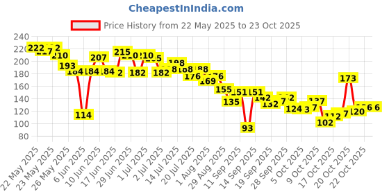 flipkart.com houseofcommon Women Blue Cosmetic Bag houseofcommon Price History Graph from 22 May 2025 to 22 Oct 2025