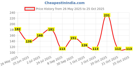 flipkart.com quick unbox Women Blue Cosmetic Bag quick unbox Price History Graph from 26 May 2025 to 22 Oct 2025