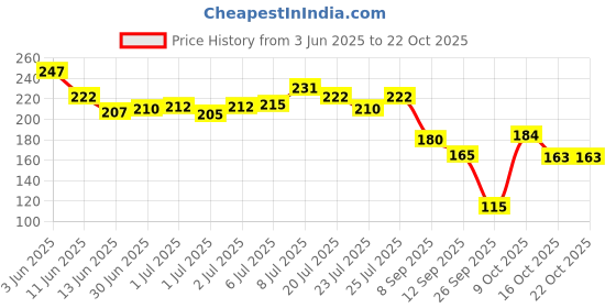 flipkart.com drashti villa Women Blue Cosmetic Bag drashti villa Price History Graph from 3 Jun 2025 to 21 Oct 2025