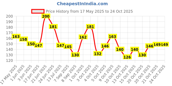 flipkart.com aepigo Women Blue Cosmetic Bag aepigo Price History Graph from 17 May 2025 to 22 Oct 2025