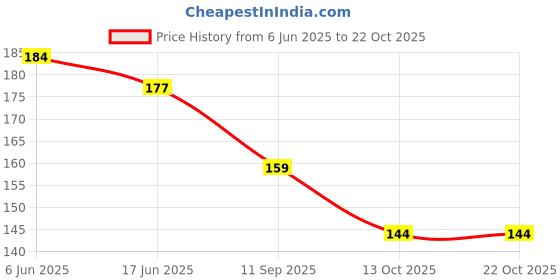 flipkart.com houseofcommon Women Blue Cosmetic Bag houseofcommon Price History Graph from 6 Jun 2025 to 22 Oct 2025