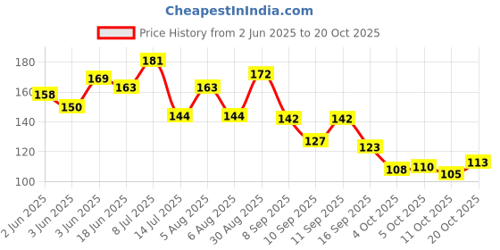 flipkart.com houseofcommon Women Blue Cosmetic Bag houseofcommon Price History Graph from 2 Jun 2025 to 20 Oct 2025