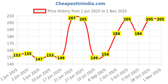 flipkart.com cartcove Women Blue Cosmetic Bag cartcove Price History Graph from 1 Jun 2025 to 1 Nov 2025