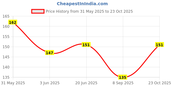 flipkart.com leafly Women Blue Cosmetic Bag leafly Price History Graph from 31 May 2025 to 23 Oct 2025