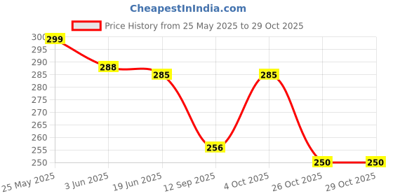 flipkart.com medler Women Blue Cosmetic Bag medler Price History Graph from 25 May 2025 to 29 Oct 2025