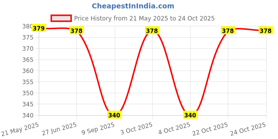 flipkart.com marsrth Women Blue Cosmetic Bag marsrth Price History Graph from 21 May 2025 to 22 Oct 2025