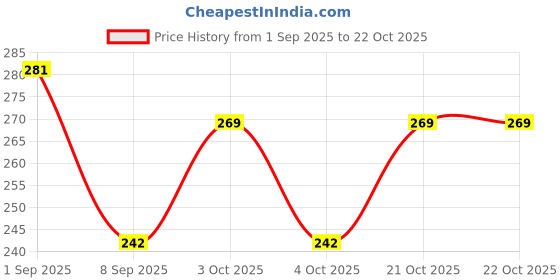 flipkart.com kdg treads Women Blue Cosmetic Bag kdg treads Price History Graph from 1 Sep 2025 to 21 Oct 2025