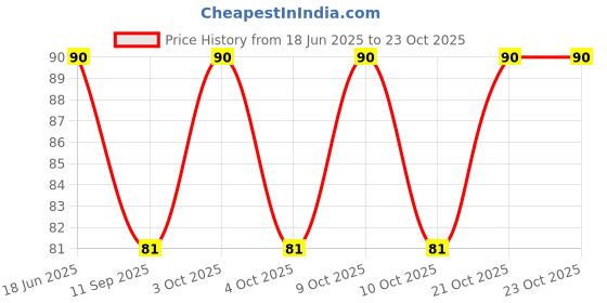 flipkart.com lellow Women Blue Cosmetic Bag lellow Price History Graph from 18 Jun 2025 to 21 Oct 2025