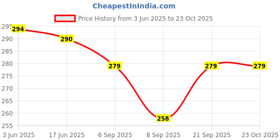 flipkart.com parisal Women Blue Cosmetic Bag parisal Price History Graph from 3 Jun 2025 to 22 Oct 2025