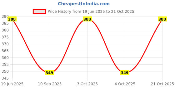 flipkart.com stadash Women Blue Cosmetic Bag stadash Price History Graph from 19 Jun 2025 to 21 Oct 2025