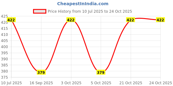 flipkart.com 4myl Women Blue Cosmetic Bag 4myl Price History Graph from 10 Jul 2025 to 22 Oct 2025
