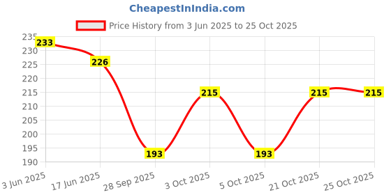 flipkart.com ratan cart Women Blue Cosmetic Bag ratan cart Price History Graph from 3 Jun 2025 to 24 Oct 2025
