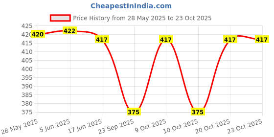 flipkart.com estervig Women Blue Cosmetic Bag estervig Price History Graph from 28 May 2025 to 22 Oct 2025