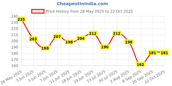 flipkart.com aepigo Women Blue Cosmetic Bag aepigo Price History Graph from 28 May 2025 to 22 Oct 2025