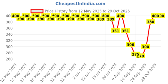 flipkart.com forkl Women Blue Cosmetic Bag forkl Price History Graph from 12 May 2025 to 29 Oct 2025