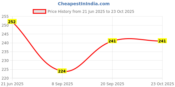 flipkart.com lellow Women Blue Cosmetic Bag lellow Price History Graph from 21 Jun 2025 to 22 Oct 2025