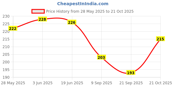 flipkart.com ratan cart Women Blue Cosmetic Bag ratan cart Price History Graph from 28 May 2025 to 21 Oct 2025