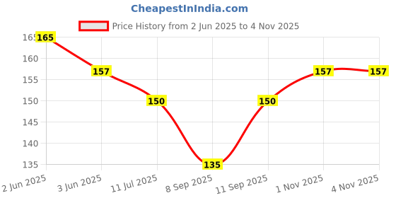 flipkart.com brado jewellery Women Blue Cosmetic Bag brado jewellery Price History Graph from 2 Jun 2025 to 2 Nov 2025